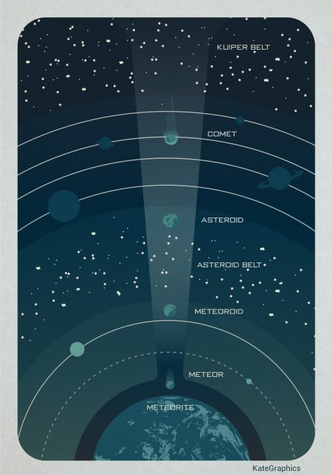Meteor Shower infographic poster