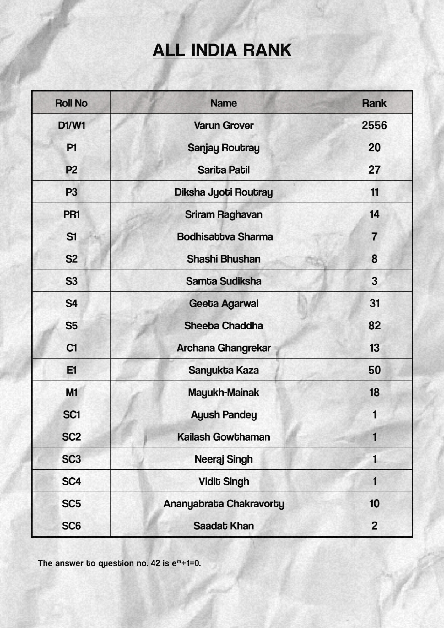 All India Rank (2024), Varun Grover